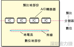 在有些情況下，將類比電源以PCB連接線而不是一個(gè)面來設(shè)計(jì)可以避免電源面的分割問題。