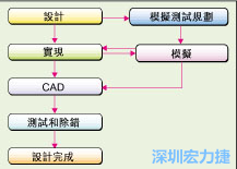 圖2：板級模擬的實際設計流程。