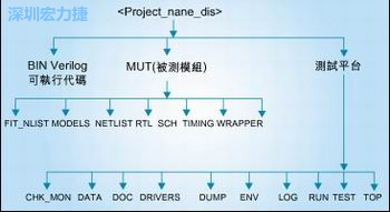 圖3：好的目錄結構能方便管理和跟蹤所有的環(huán)境/代碼文件。