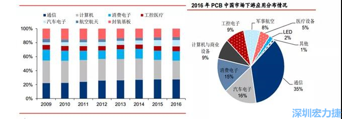 下游核心需求集中在，通信、電子、汽車、計(jì)算機(jī)等領(lǐng)域。
