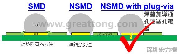BGA封裝的【SMD(Solder Mask Defined)】與【NSMD(Non Solder Mask Defined)】焊墊設(shè)計(jì)對(duì)于焊錫能力有什么影響？這兩種焊墊又對(duì)PCBA的結(jié)合力有何影響？