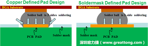 假設(shè)SMD與NSMD焊墊設(shè)計(jì)裸露出來(lái)的面積是一樣的，那么NSMD焊墊的焊接能力應(yīng)該會(huì)比SMD焊墊來(lái)得優(yōu)，之前說(shuō)過(guò)了，這是因?yàn)镹SMD焊墊在焊錫時(shí)會(huì)連焊墊的側(cè)壁一起吃到錫，而SMD焊墊則沒(méi)有側(cè)壁。（NSMD又稱為銅箔定義焊墊「Copper Defined pad」）