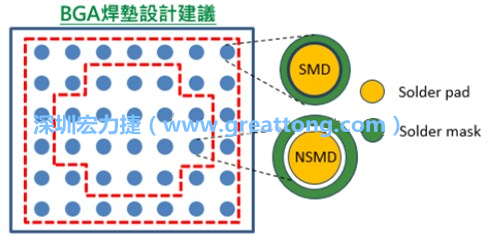 其他的焊墊則設(shè)計(jì)成NSMD焊墊，給予訊號(hào)更多的走線空間。