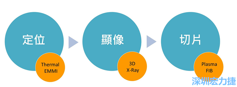 PCBA可靠度測試后，元件高電阻值異常，失效點如何找？