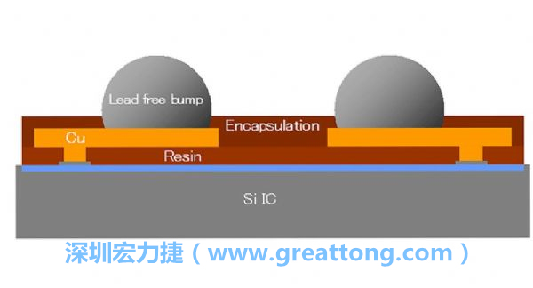 WLP、WLCSP元件的焊點(diǎn)間距相當(dāng)小，不同的焊墊設(shè)計(jì)也會(huì)左右焊點(diǎn)間的走線寬度限制，設(shè)計(jì)PCB時(shí)限制較多。