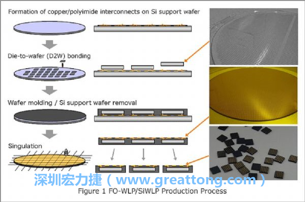 WLP為在晶圓階段即進(jìn)行元件封裝，因此無(wú)常規(guī)IC的引腳、封裝體填膠等空間需求，元件尺寸可以做到晶粒大小，因此PCB設(shè)計(jì)挑戰(zhàn)更大。