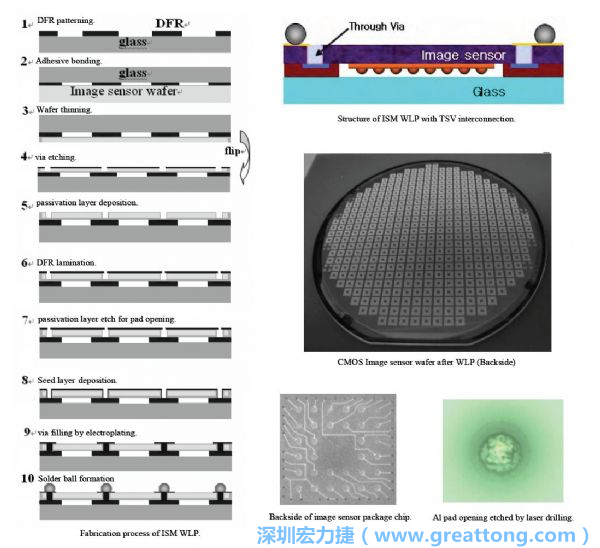 Samsung采用WLP形式制作的image sensor，直接利用晶圓級(jí)封裝大幅縮減元件尺寸，元件可做到極薄與最小占位面積。