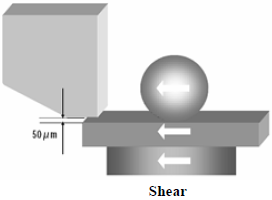 這份報告基本上采用了推力(Shear-test)及拉力(Pull-test)兩種測試方法，但深圳宏力捷這里只取其推力的報告，有興趣的讀者可以在網(wǎng)絡(luò)上找一下這份原文的報告，而這里的推力實(shí)際為錫球側(cè)向的剪切力(Shear)，如左圖的測試方法。