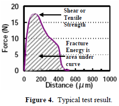 這份報告卻是以錫球的「破裂強(qiáng)度(Fracture Energy)」來計(jì)算其焊接強(qiáng)度的，因?yàn)楫?dāng)最大剪切力出現(xiàn)時錫球還不一定整顆完全掉落下來，有些可能只是裂開一部分，但推力的最大值已經(jīng)求出，所以僅計(jì)算最大剪切力來代替焊錫強(qiáng)度會有點(diǎn)失真，應(yīng)該要計(jì)算其整個剪切力與距離所形成的封閉區(qū)域面積（上圖）才比較能代表焊接強(qiáng)度。