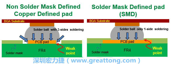 你知道什么是SMD(Solder-Mask Defined)與NSMD(Non-Solder-Mask-Defined)焊墊/焊盤設(shè)計嗎？SMD與NSMD的焊墊設(shè)計各有什么優(yōu)缺點？