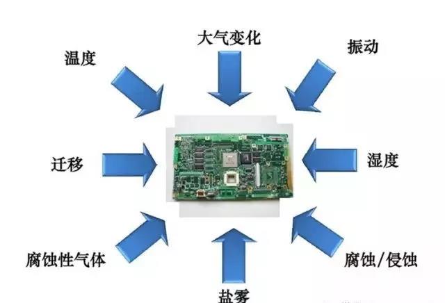 常見的環(huán)境因素如濕度、粉塵、鹽霧、霉菌等會引起的PCBA各種失效問題產(chǎn)生