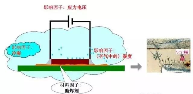 蒸汽/濕度+離子污染物（鹽類，助焊劑活性劑）=可導(dǎo)電的電解質(zhì)+應(yīng)力電壓=電化學遷移