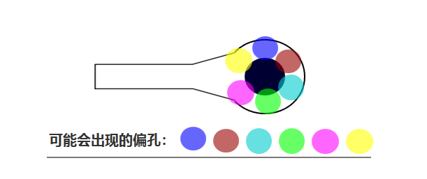 合過程中 芯板1、芯板2 壓合時可能會有 ≤0.05mm的偏差，壓合后內(nèi)層孔也會出現(xiàn)360°無規(guī)律的偏差