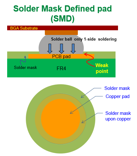 什么是SMD (Solder Mask Defined)，防焊限定焊墊