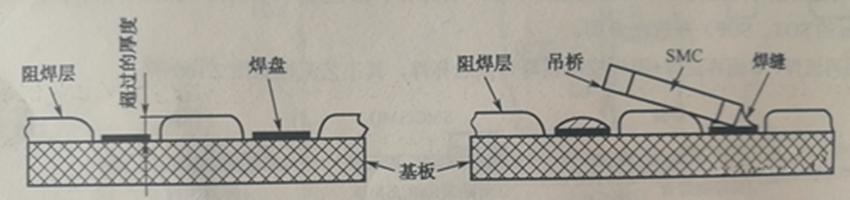 阻焊膜過厚超過PCB銅箔焊盤厚度，再流焊時(shí)便形成吊橋與開路