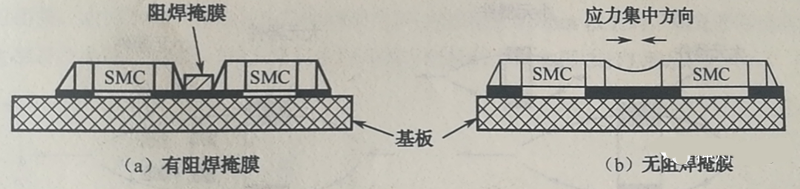 當(dāng)有兩個(gè)以上靠得很近的SMD，其焊盤共用一條導(dǎo)線時(shí)，應(yīng)用阻焊將其分開，以免焊料收縮時(shí)產(chǎn)生應(yīng)力使SMD移位或者拉裂