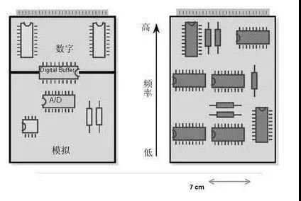 圖1（左）將數(shù)字開(kāi)關(guān)動(dòng)作與模擬電路隔離開(kāi)，將電路的數(shù)字和模擬部分分開(kāi)。 （右）高頻和低頻應(yīng)盡可能分開(kāi)。高頻組件應(yīng)靠近電路板的連接器。
