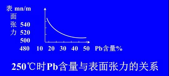 在Sn-PbPCBA焊料中增加鉛的含量，當(dāng)Pb的含量達(dá)到37％時(shí)，表面張力明顯減小